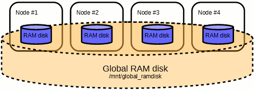Global RAM disk