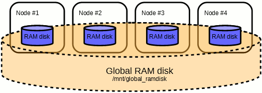 Global RAM disk